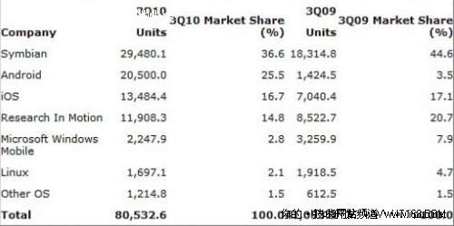 Symbian����:2010��ŵ���Ǵ��¼�