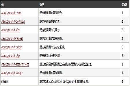CSS中background什么意思?background用法详解 CSS中background什么意思?background用法详解