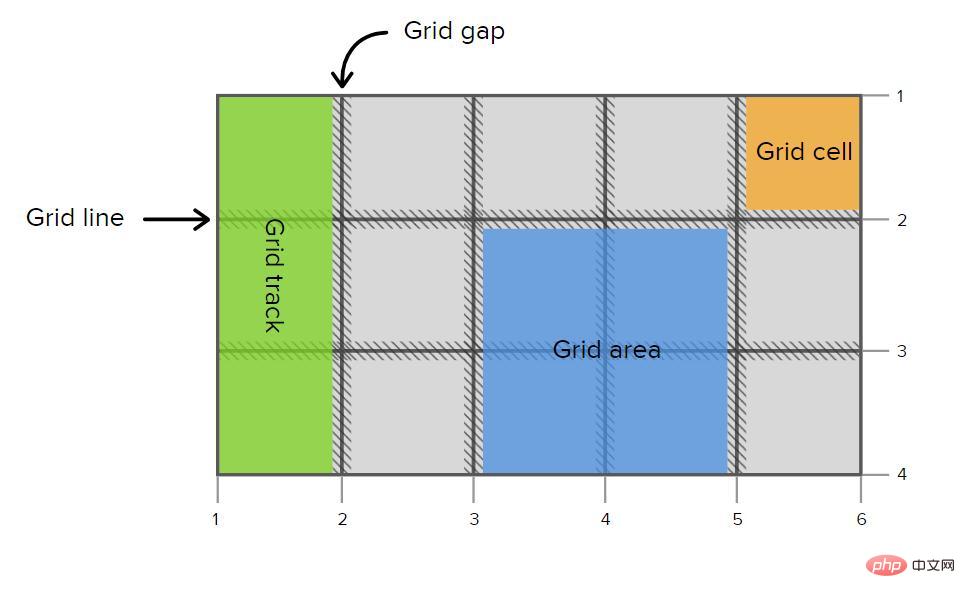 css gridʲôgridֵĻ