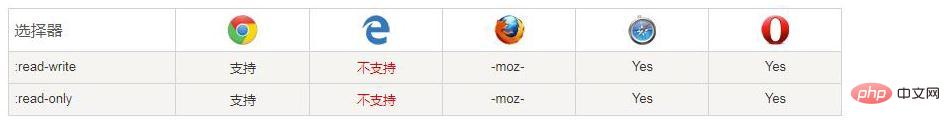 css3ѡ:read-write:read-onlyʲôʹã