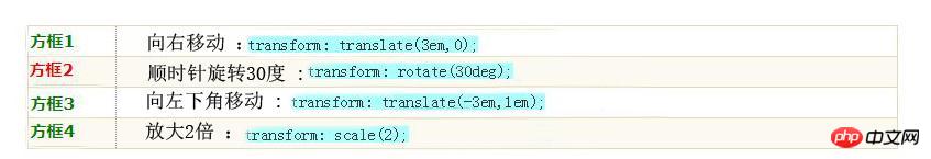 css3动画之transform属性与transition属性的容易使用(代码示例)