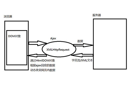 ajaxă(yu)ȱc(din)һЩ