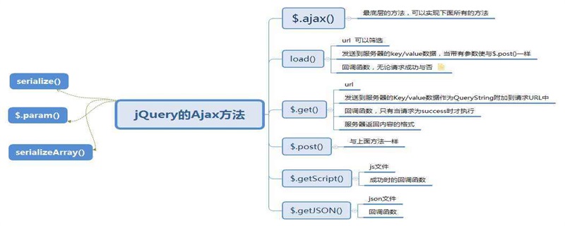 jQueryajax()һЩ