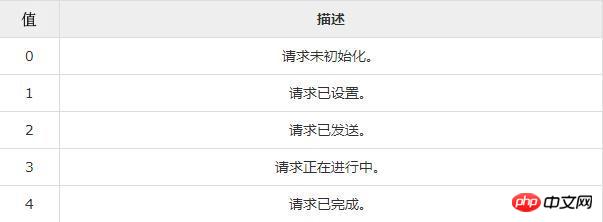 Ajax中XMLHttpRequest是什么?XMLHttpRequest的容易介绍