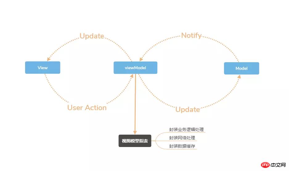 vue框架的学习之vue面试题汇总