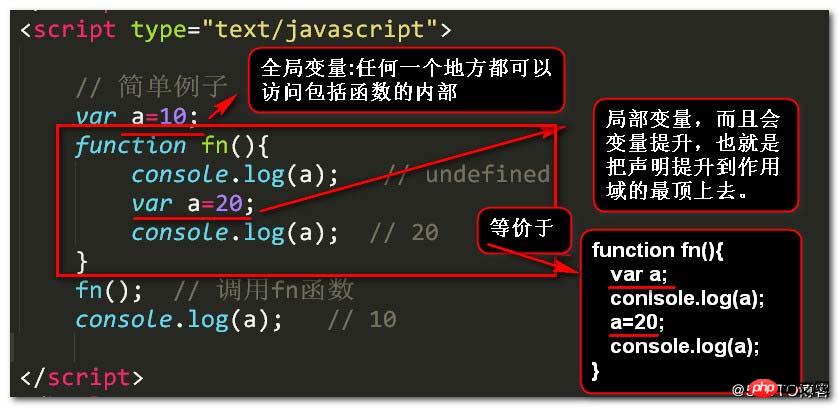 详解javascript中的变量提升和函数提升