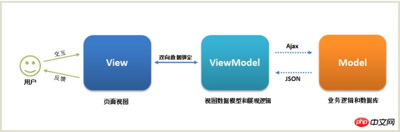 js��mvvmģʽ��ɵ�ԭ���������룩