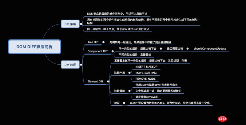 React��Diff�㷨��ʲô��Diff�㷨�Ĳ��Լ����