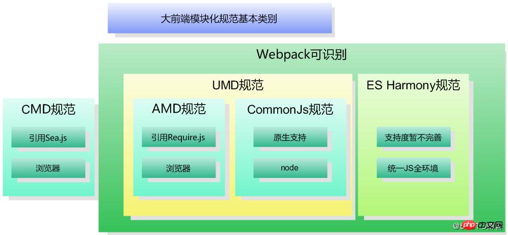 javascrip��UMD�淶����ϸ���ܣ������룩