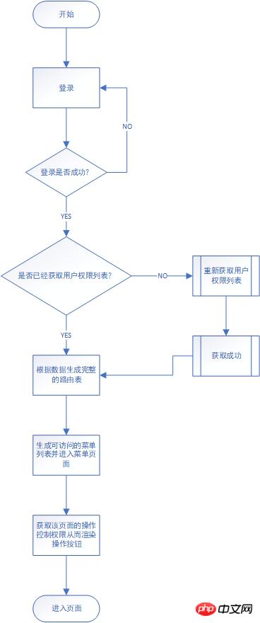 vue����ɺ�̨����ϵͳȨ�޿��Ƶķ���