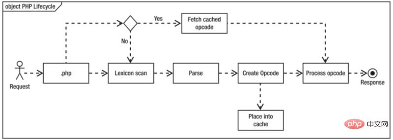 phpOpcacheʲôOpcacheԭʹõĽ