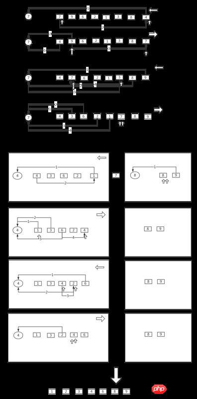 php���Ѹ��������㷨˼�������