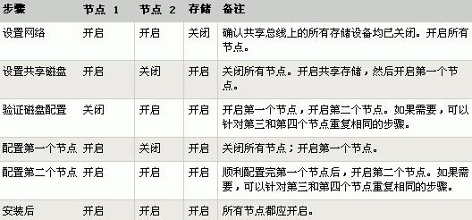 ��װWindows 2003������Ⱥ��