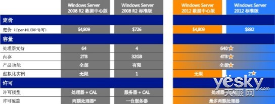 ����Windows Server 2012���ܲ�˵��20����