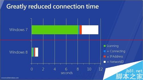 Win8��Win7�ĸ�ϵͳ���ã�Win8/7�����ۺ�ָ���Ա�